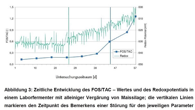 Biolit reguliert das Redoxpotential und FOS-TAC-Wert in Biogasanlagen