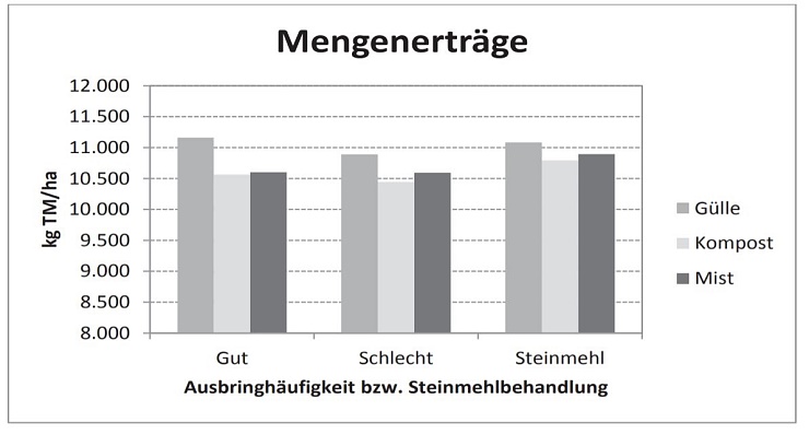 STARZ Mehrertrag Biolit Steinmehl mit Gülle-Mist-Kompost